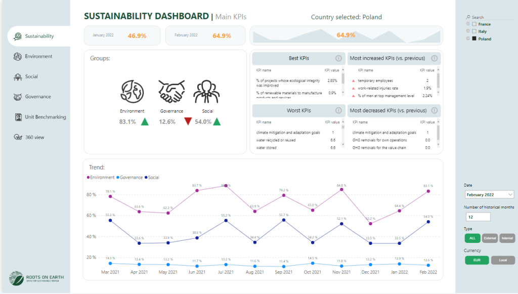 Custom ESG report created with Power BI